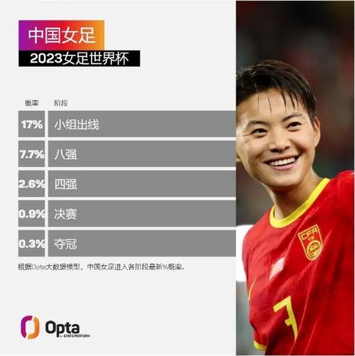中国女足小组出线概率